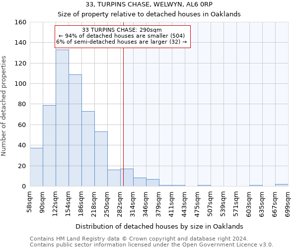 33, TURPINS CHASE, WELWYN, AL6 0RP: Size of property relative to detached houses in Oaklands