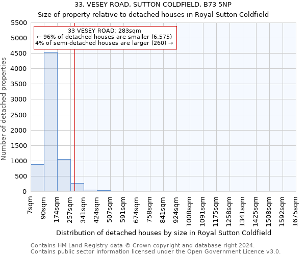 33, VESEY ROAD, SUTTON COLDFIELD, B73 5NP: Size of property relative to detached houses in Royal Sutton Coldfield