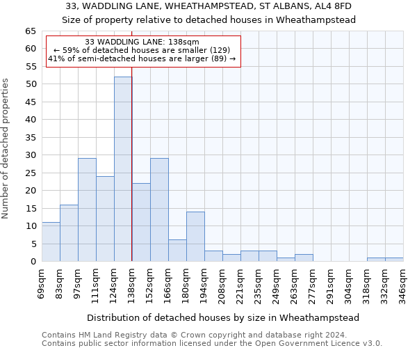 33, WADDLING LANE, WHEATHAMPSTEAD, ST ALBANS, AL4 8FD: Size of property relative to detached houses in Wheathampstead