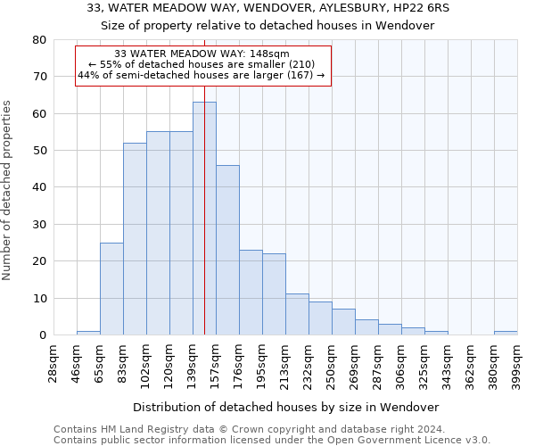 33, WATER MEADOW WAY, WENDOVER, AYLESBURY, HP22 6RS: Size of property relative to detached houses in Wendover