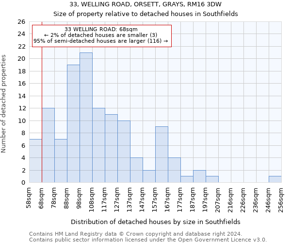 33, WELLING ROAD, ORSETT, GRAYS, RM16 3DW: Size of property relative to detached houses in Southfields