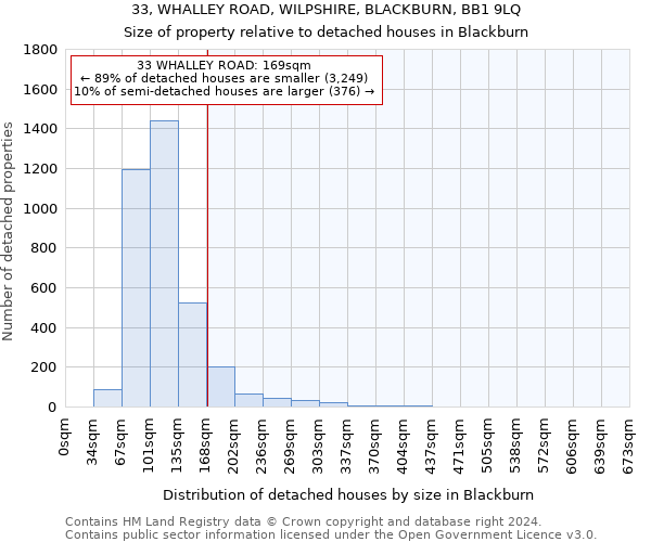 33, WHALLEY ROAD, WILPSHIRE, BLACKBURN, BB1 9LQ: Size of property relative to detached houses in Blackburn