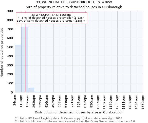 33, WHINCHAT TAIL, GUISBOROUGH, TS14 8PW: Size of property relative to detached houses in Guisborough