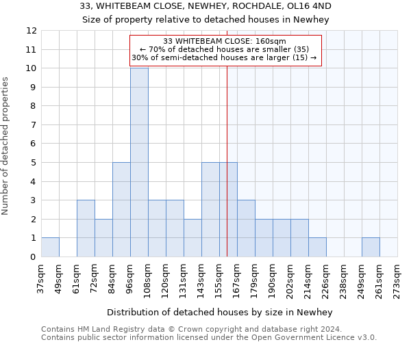 33, WHITEBEAM CLOSE, NEWHEY, ROCHDALE, OL16 4ND: Size of property relative to detached houses in Newhey