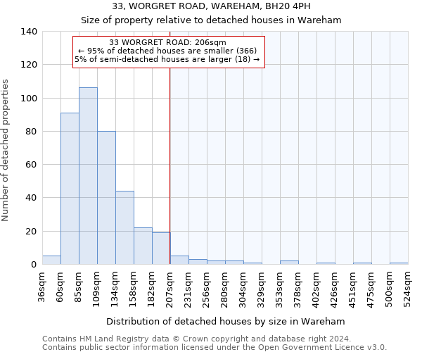 33, WORGRET ROAD, WAREHAM, BH20 4PH: Size of property relative to detached houses in Wareham