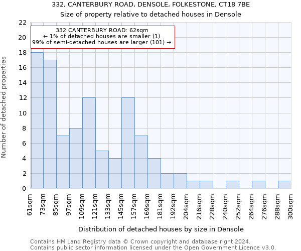 332, CANTERBURY ROAD, DENSOLE, FOLKESTONE, CT18 7BE: Size of property relative to detached houses in Densole