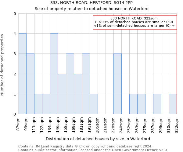 333, NORTH ROAD, HERTFORD, SG14 2PP: Size of property relative to detached houses in Waterford