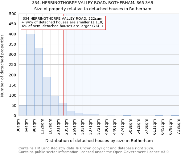 334, HERRINGTHORPE VALLEY ROAD, ROTHERHAM, S65 3AB: Size of property relative to detached houses in Rotherham