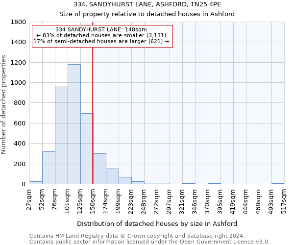 334, SANDYHURST LANE, ASHFORD, TN25 4PE: Size of property relative to detached houses in Ashford