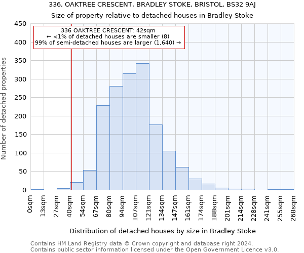 336, OAKTREE CRESCENT, BRADLEY STOKE, BRISTOL, BS32 9AJ: Size of property relative to detached houses in Bradley Stoke