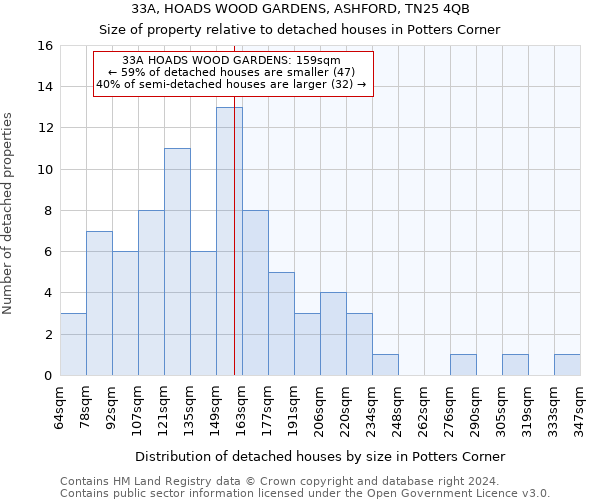 33A, HOADS WOOD GARDENS, ASHFORD, TN25 4QB: Size of property relative to detached houses in Potters Corner