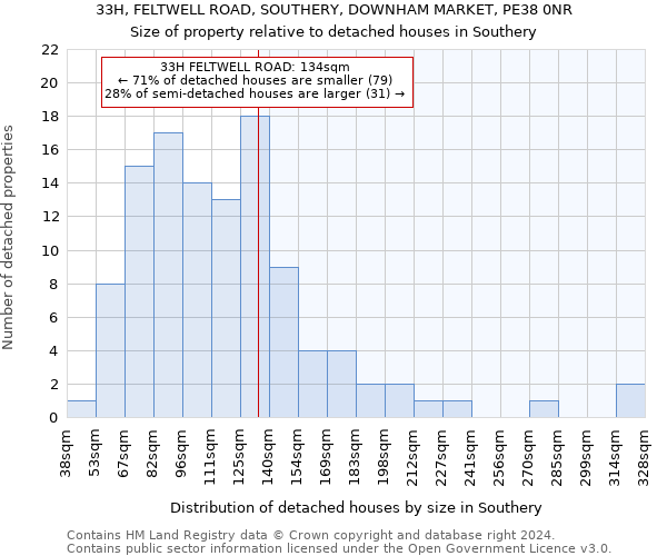 33H, FELTWELL ROAD, SOUTHERY, DOWNHAM MARKET, PE38 0NR: Size of property relative to detached houses in Southery