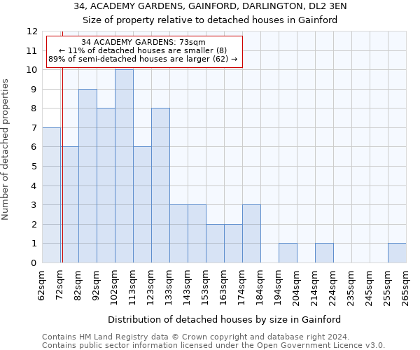 34, ACADEMY GARDENS, GAINFORD, DARLINGTON, DL2 3EN: Size of property relative to detached houses in Gainford