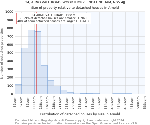 34, ARNO VALE ROAD, WOODTHORPE, NOTTINGHAM, NG5 4JJ: Size of property relative to detached houses in Arnold