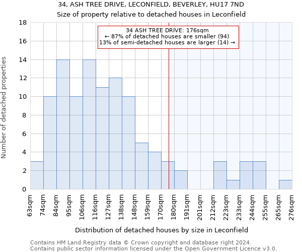 34, ASH TREE DRIVE, LECONFIELD, BEVERLEY, HU17 7ND: Size of property relative to detached houses in Leconfield