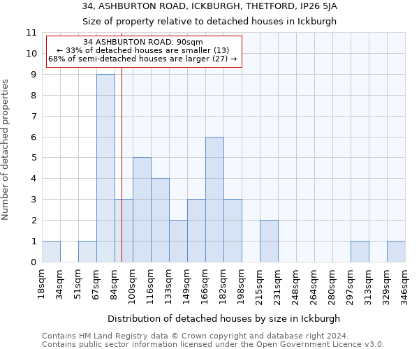 34, ASHBURTON ROAD, ICKBURGH, THETFORD, IP26 5JA: Size of property relative to detached houses in Ickburgh