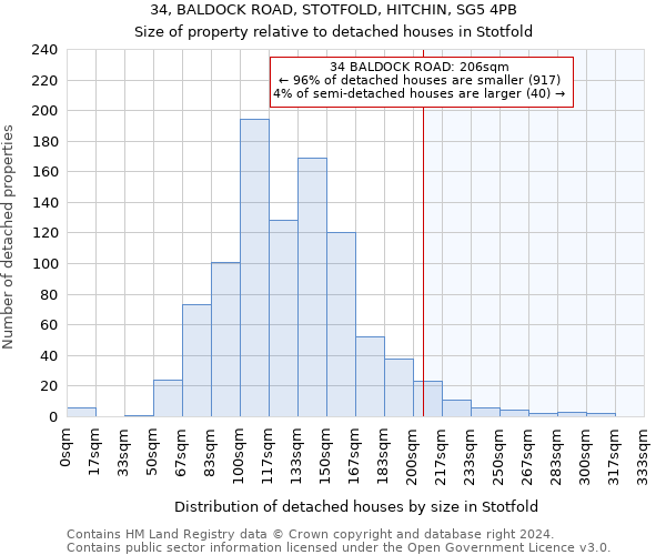 34, BALDOCK ROAD, STOTFOLD, HITCHIN, SG5 4PB: Size of property relative to detached houses in Stotfold