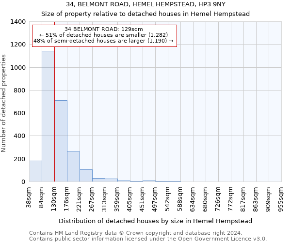 34, BELMONT ROAD, HEMEL HEMPSTEAD, HP3 9NY: Size of property relative to detached houses in Hemel Hempstead