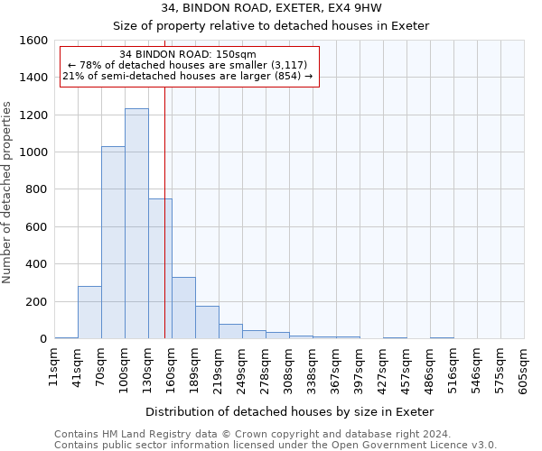 34, BINDON ROAD, EXETER, EX4 9HW: Size of property relative to detached houses in Exeter