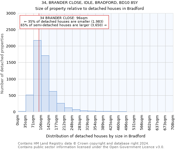 34, BRANDER CLOSE, IDLE, BRADFORD, BD10 8SY: Size of property relative to detached houses in Bradford