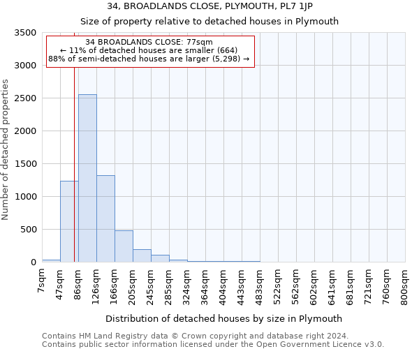 34, BROADLANDS CLOSE, PLYMOUTH, PL7 1JP: Size of property relative to detached houses in Plymouth