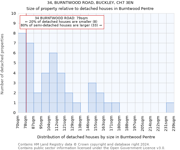 34, BURNTWOOD ROAD, BUCKLEY, CH7 3EN: Size of property relative to detached houses in Burntwood Pentre