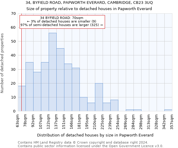 34, BYFIELD ROAD, PAPWORTH EVERARD, CAMBRIDGE, CB23 3UQ: Size of property relative to detached houses in Papworth Everard