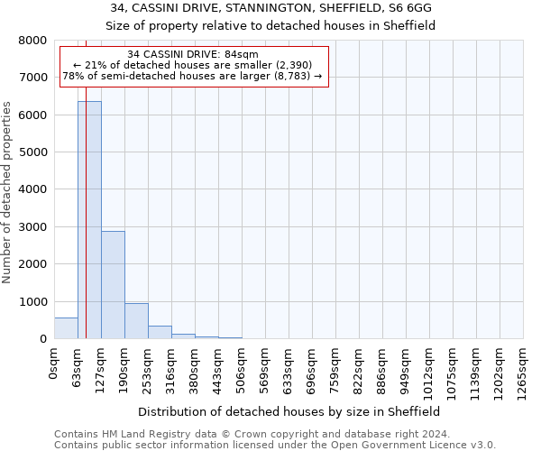 34, CASSINI DRIVE, STANNINGTON, SHEFFIELD, S6 6GG: Size of property relative to detached houses in Sheffield