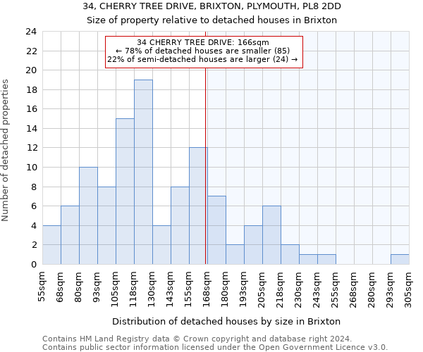 34, CHERRY TREE DRIVE, BRIXTON, PLYMOUTH, PL8 2DD: Size of property relative to detached houses in Brixton