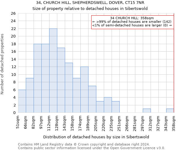 34, CHURCH HILL, SHEPHERDSWELL, DOVER, CT15 7NR: Size of property relative to detached houses in Sibertswold