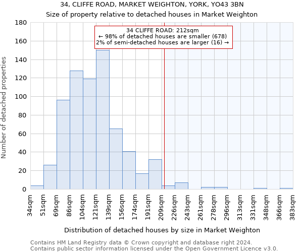 34, CLIFFE ROAD, MARKET WEIGHTON, YORK, YO43 3BN: Size of property relative to detached houses in Market Weighton