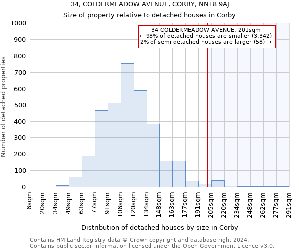 34, COLDERMEADOW AVENUE, CORBY, NN18 9AJ: Size of property relative to detached houses in Corby