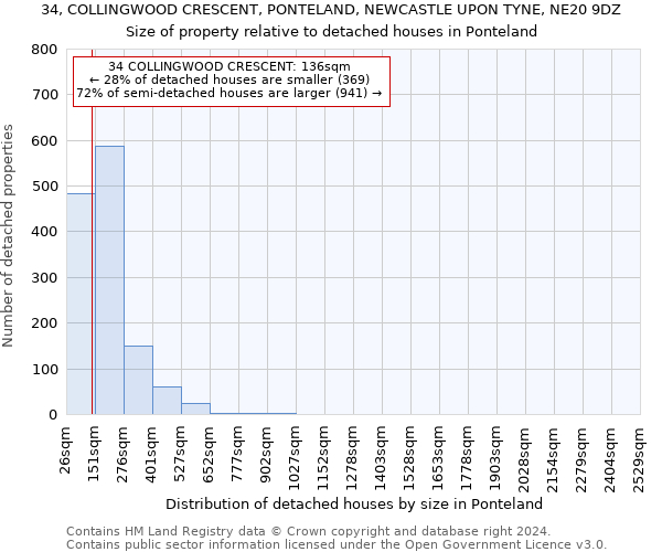 34, COLLINGWOOD CRESCENT, PONTELAND, NEWCASTLE UPON TYNE, NE20 9DZ: Size of property relative to detached houses in Ponteland