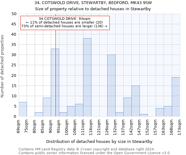 34, COTSWOLD DRIVE, STEWARTBY, BEDFORD, MK43 9SW: Size of property relative to detached houses in Stewartby