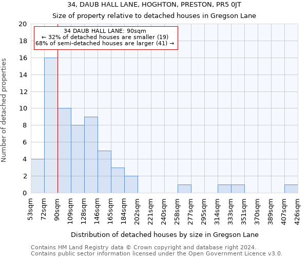 34, DAUB HALL LANE, HOGHTON, PRESTON, PR5 0JT: Size of property relative to detached houses in Gregson Lane