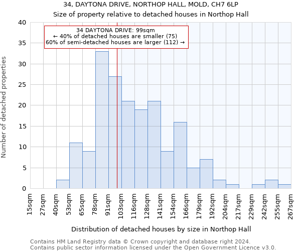 34, DAYTONA DRIVE, NORTHOP HALL, MOLD, CH7 6LP: Size of property relative to detached houses in Northop Hall