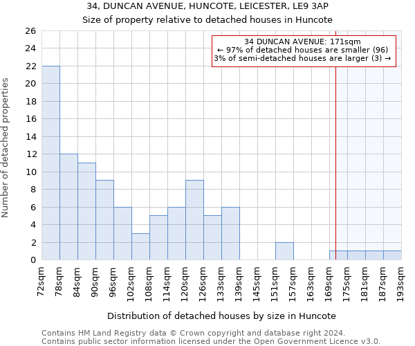 34, DUNCAN AVENUE, HUNCOTE, LEICESTER, LE9 3AP: Size of property relative to detached houses in Huncote