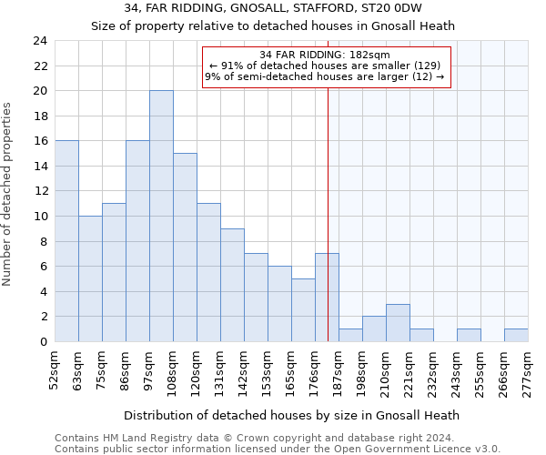 34, FAR RIDDING, GNOSALL, STAFFORD, ST20 0DW: Size of property relative to detached houses in Gnosall Heath