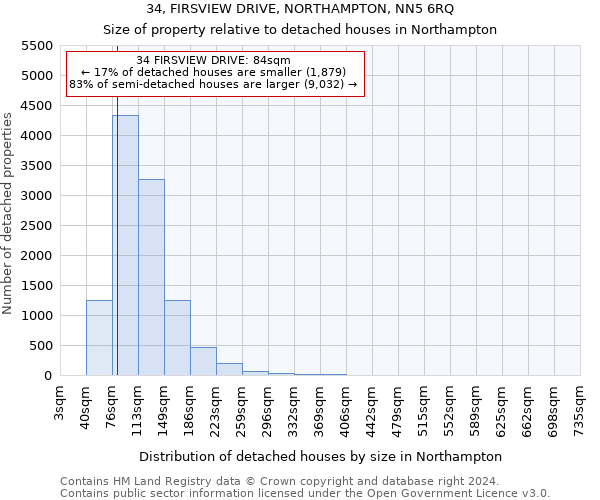 34, FIRSVIEW DRIVE, NORTHAMPTON, NN5 6RQ: Size of property relative to detached houses in Northampton