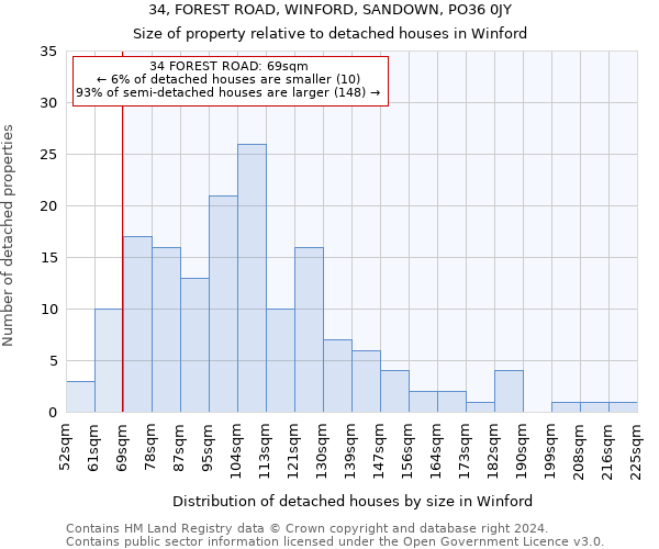 34, FOREST ROAD, WINFORD, SANDOWN, PO36 0JY: Size of property relative to detached houses in Winford