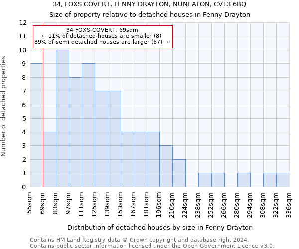 34, FOXS COVERT, FENNY DRAYTON, NUNEATON, CV13 6BQ: Size of property relative to detached houses in Fenny Drayton