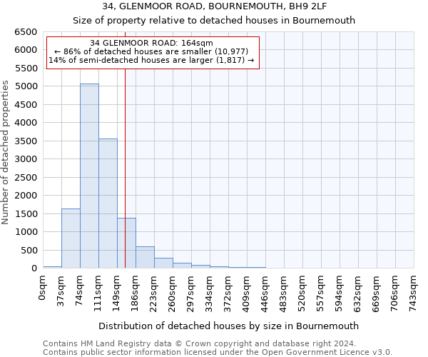 34, GLENMOOR ROAD, BOURNEMOUTH, BH9 2LF: Size of property relative to detached houses in Bournemouth