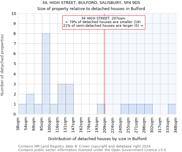 34, HIGH STREET, BULFORD, SALISBURY, SP4 9DS: Size of property relative to detached houses in Bulford