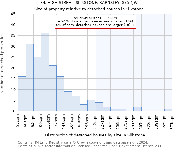 34, HIGH STREET, SILKSTONE, BARNSLEY, S75 4JW: Size of property relative to detached houses in Silkstone