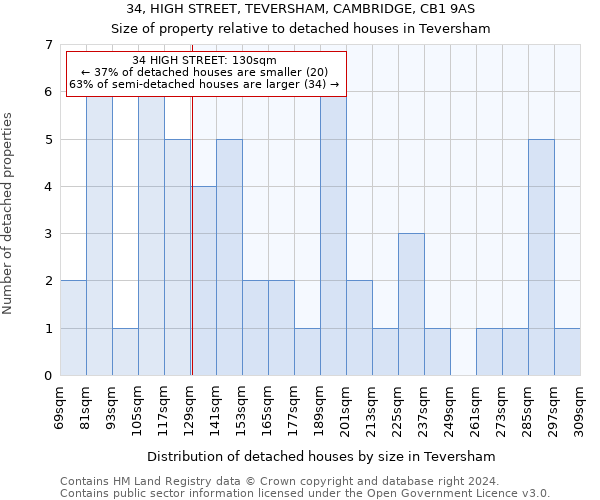 34, HIGH STREET, TEVERSHAM, CAMBRIDGE, CB1 9AS: Size of property relative to detached houses in Teversham