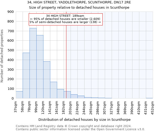 34, HIGH STREET, YADDLETHORPE, SCUNTHORPE, DN17 2RE: Size of property relative to detached houses in Scunthorpe