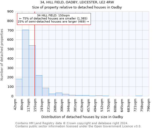 34, HILL FIELD, OADBY, LEICESTER, LE2 4RW: Size of property relative to detached houses in Oadby