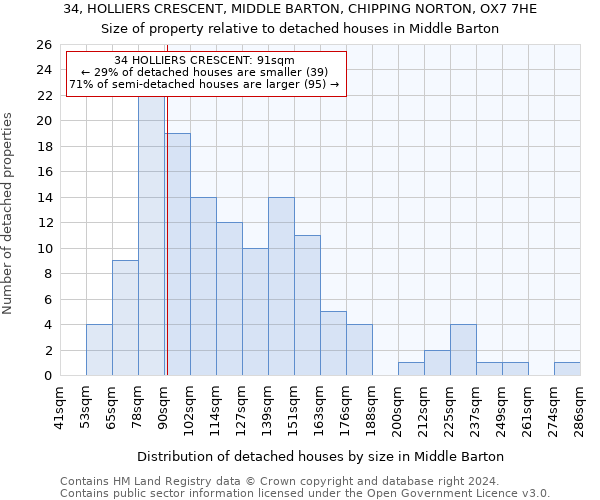 34, HOLLIERS CRESCENT, MIDDLE BARTON, CHIPPING NORTON, OX7 7HE: Size of property relative to detached houses in Middle Barton