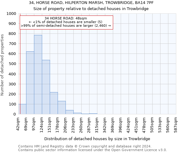 34, HORSE ROAD, HILPERTON MARSH, TROWBRIDGE, BA14 7PF: Size of property relative to detached houses in Trowbridge