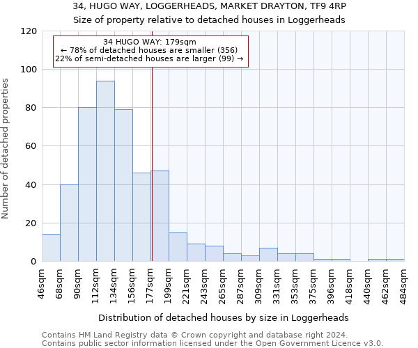 34, HUGO WAY, LOGGERHEADS, MARKET DRAYTON, TF9 4RP: Size of property relative to detached houses in Loggerheads